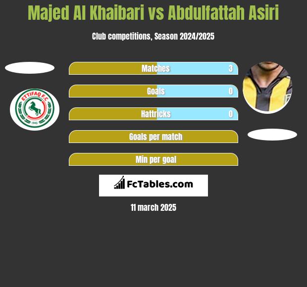 Majed Al Khaibari vs Abdulfattah Asiri h2h player stats