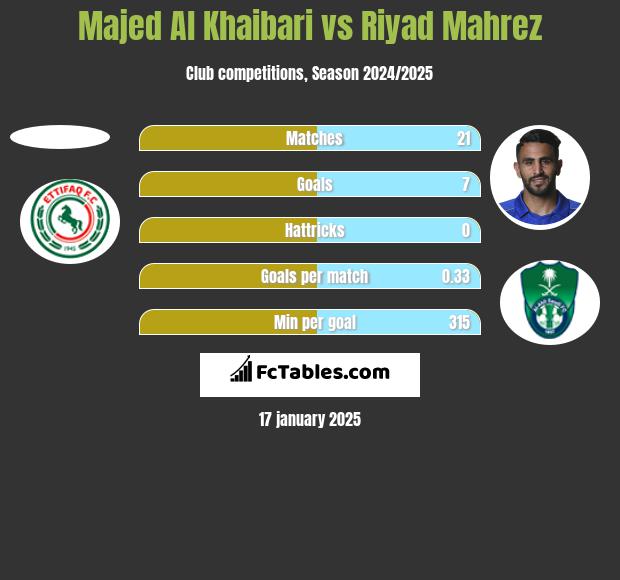 Majed Al Khaibari vs Riyad Mahrez h2h player stats