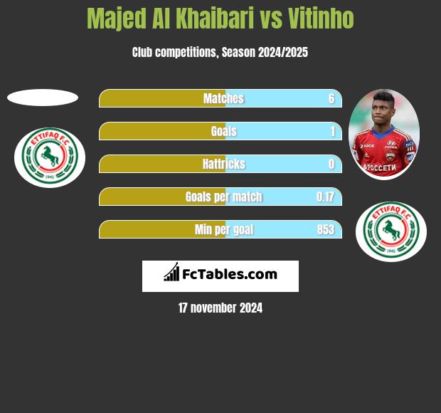 Majed Al Khaibari vs Vitinho h2h player stats