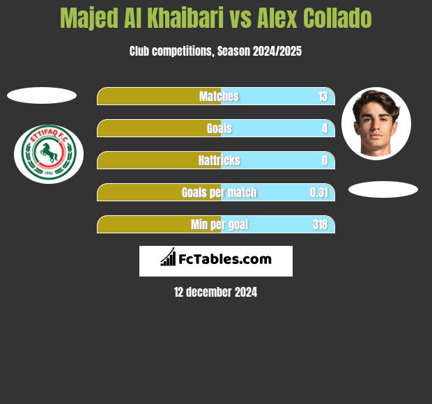 Majed Al Khaibari vs Alex Collado h2h player stats