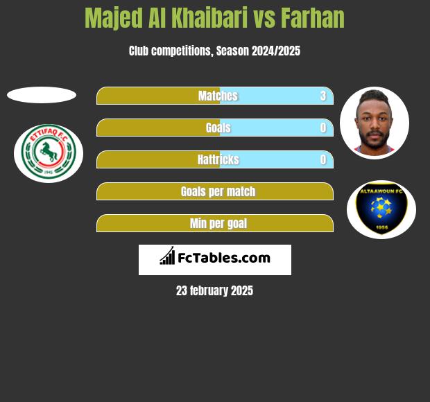 Majed Al Khaibari vs Farhan h2h player stats