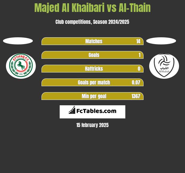 Majed Al Khaibari vs Al-Thain h2h player stats