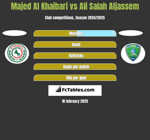 Majed Al Khaibari vs Ali Salah Aljassem h2h player stats