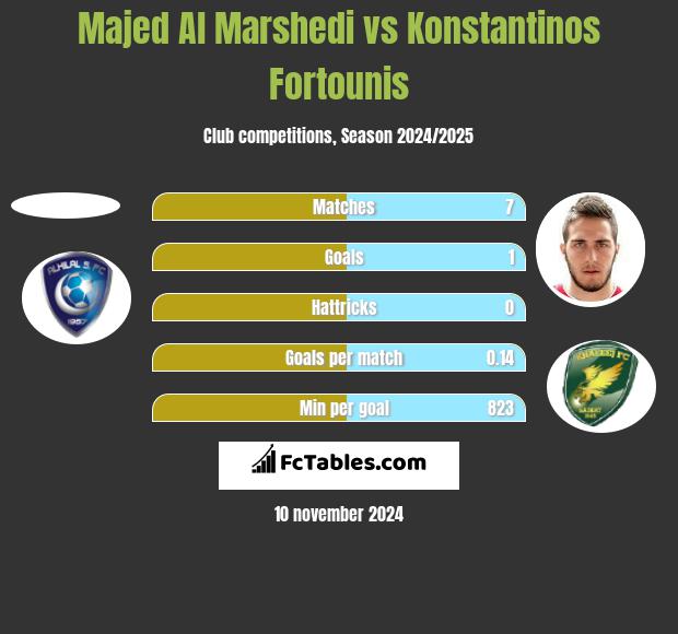 Majed Al Marshedi vs Konstantinos Fortounis h2h player stats