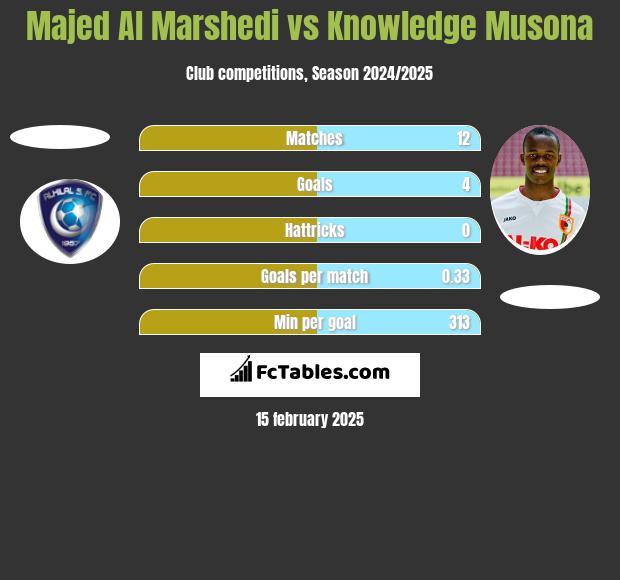 Majed Al Marshedi vs Knowledge Musona h2h player stats