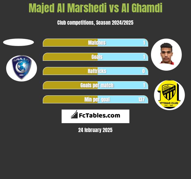 Majed Al Marshedi vs Al Ghamdi h2h player stats