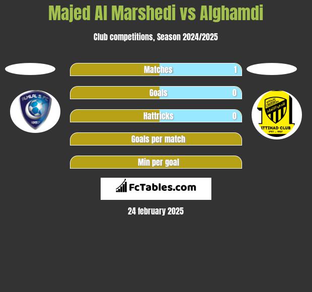 Majed Al Marshedi vs Alghamdi h2h player stats