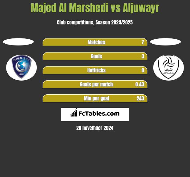 Majed Al Marshedi vs Aljuwayr h2h player stats