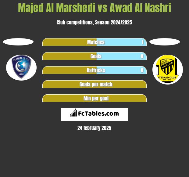 Majed Al Marshedi vs Awad Al Nashri h2h player stats