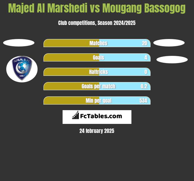 Majed Al Marshedi vs Mougang Bassogog h2h player stats