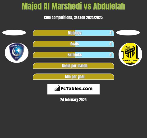 Majed Al Marshedi vs Abdulelah h2h player stats