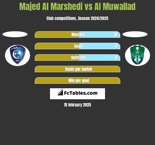 Majed Al Marshedi vs Al Muwallad h2h player stats