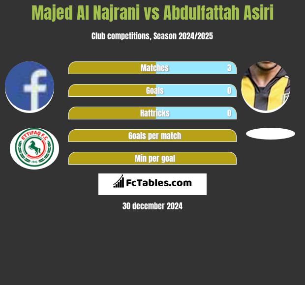 Majed Al Najrani vs Abdulfattah Asiri h2h player stats