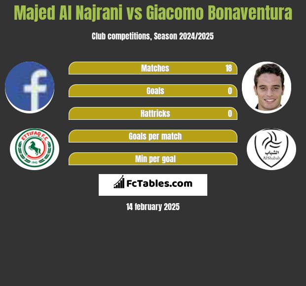 Majed Al Najrani vs Giacomo Bonaventura h2h player stats