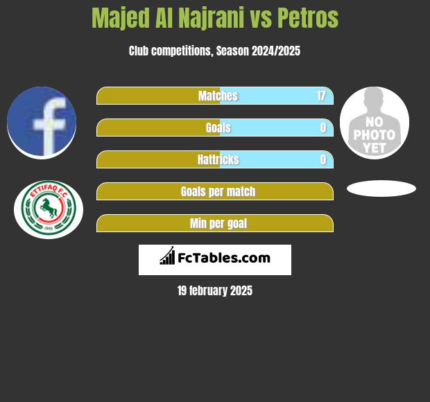 Majed Al Najrani vs Petros h2h player stats