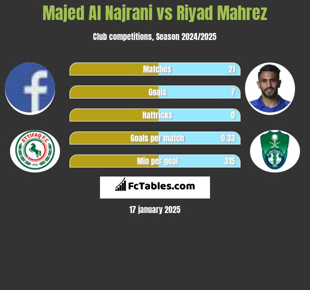 Majed Al Najrani vs Riyad Mahrez h2h player stats