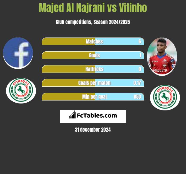 Majed Al Najrani vs Vitinho h2h player stats