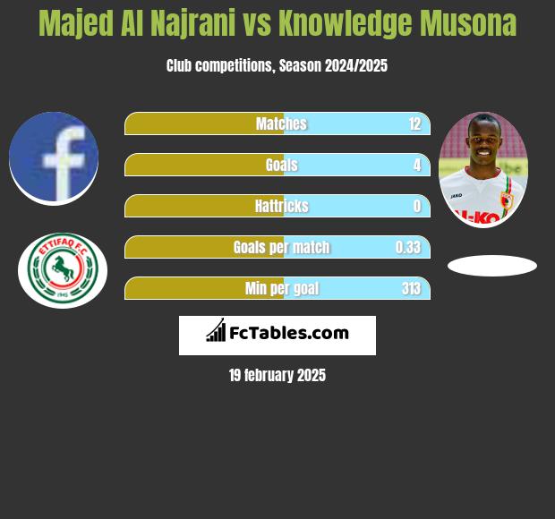 Majed Al Najrani vs Knowledge Musona h2h player stats