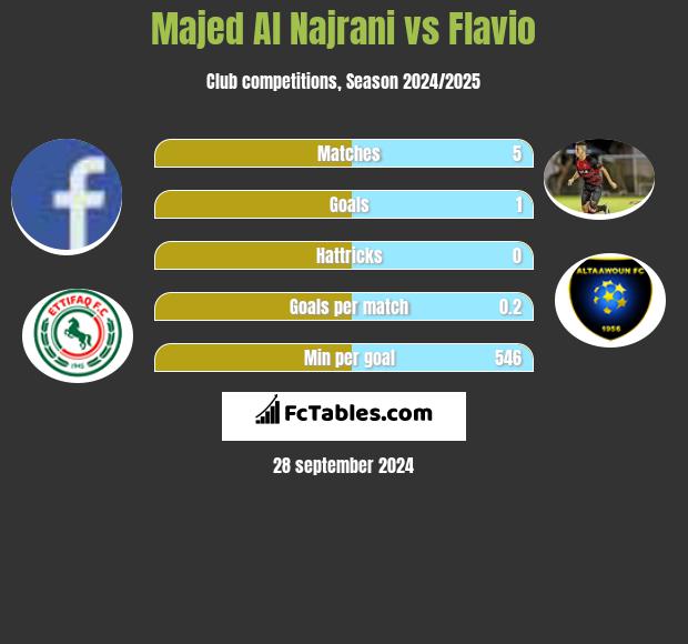 Majed Al Najrani vs Flavio h2h player stats