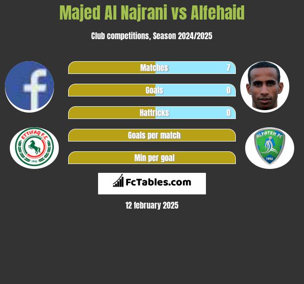 Majed Al Najrani vs Alfehaid h2h player stats