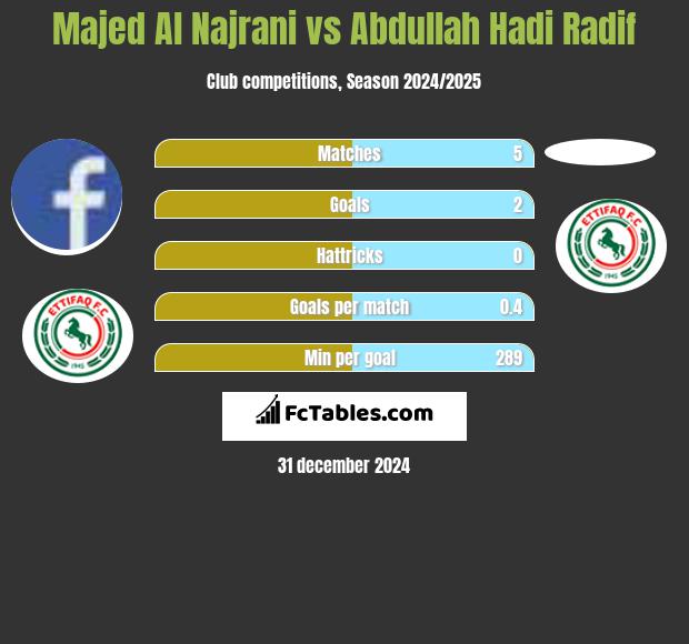 Majed Al Najrani vs Abdullah Hadi Radif h2h player stats