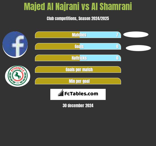 Majed Al Najrani vs Al Shamrani h2h player stats