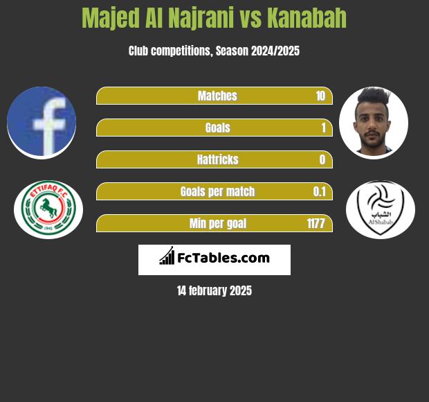 Majed Al Najrani vs Kanabah h2h player stats