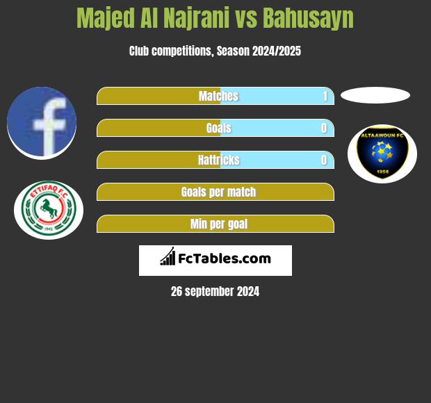 Majed Al Najrani vs Bahusayn h2h player stats