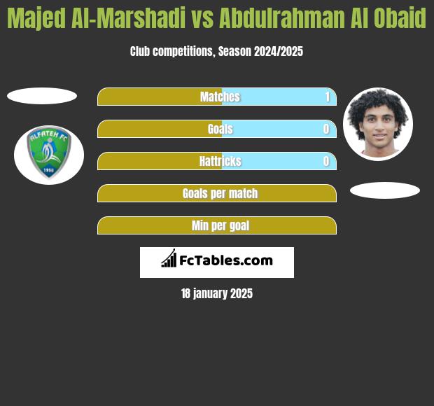 Majed Al-Marshadi vs Abdulrahman Al Obaid h2h player stats