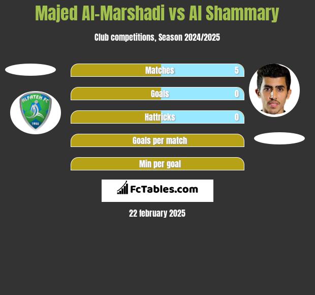 Majed Al-Marshadi vs Al Shammary h2h player stats