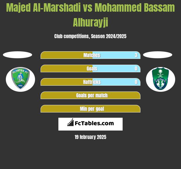 Majed Al-Marshadi vs Mohammed Bassam Alhurayji h2h player stats