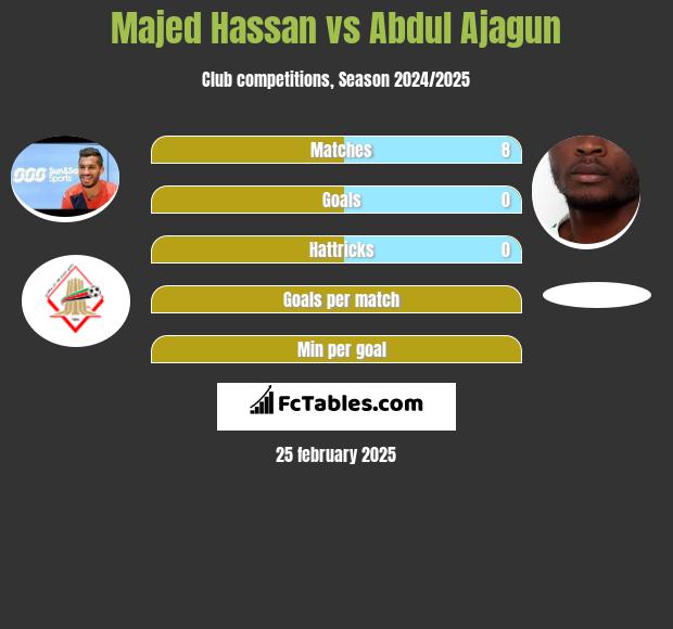 Majed Hassan vs Abdul Ajagun h2h player stats