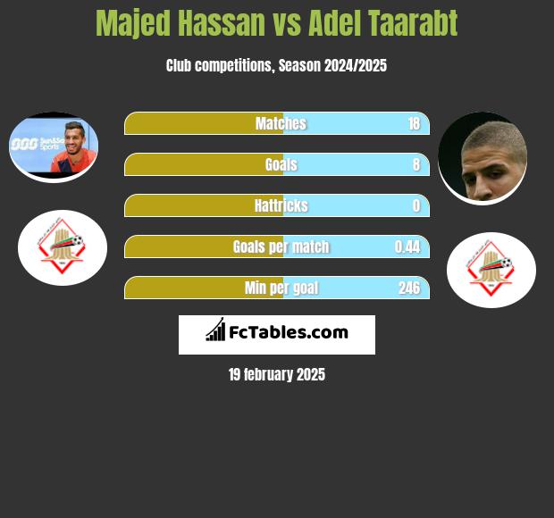 Majed Hassan vs Adel Taarabt h2h player stats