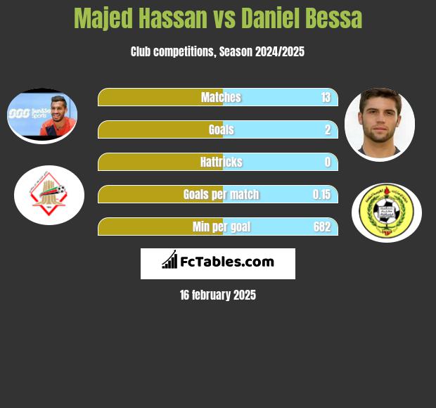 Majed Hassan vs Daniel Bessa h2h player stats