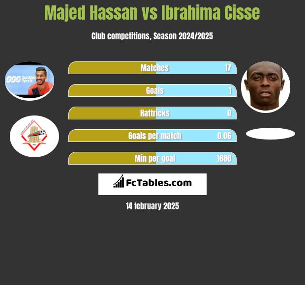 Majed Hassan vs Ibrahima Cisse h2h player stats