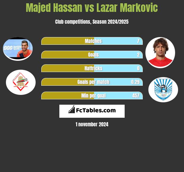 Majed Hassan vs Lazar Marković h2h player stats