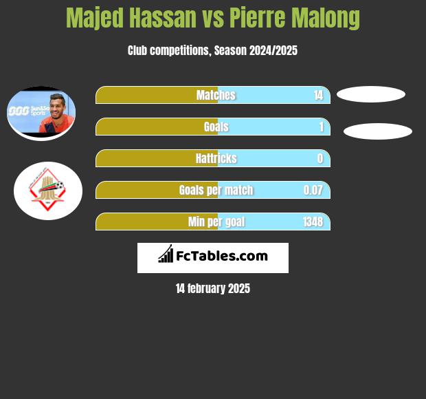 Majed Hassan vs Pierre Malong h2h player stats