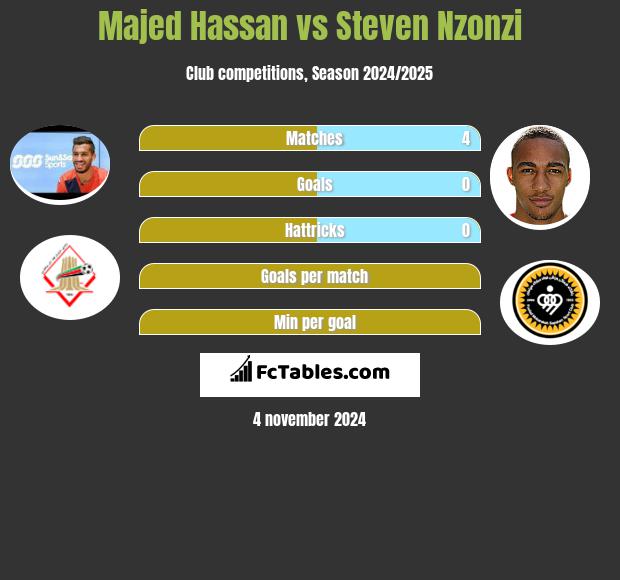 Majed Hassan vs Steven Nzonzi h2h player stats