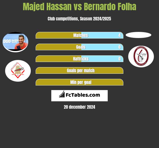 Majed Hassan vs Bernardo Folha h2h player stats