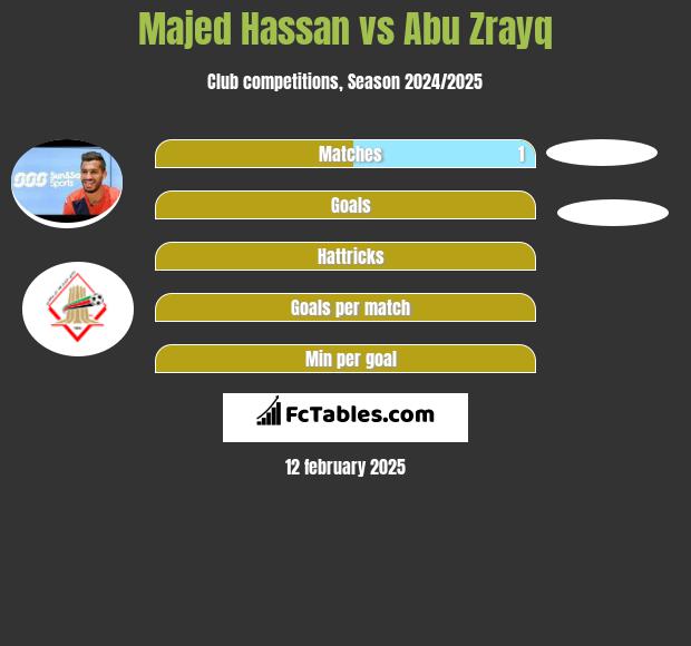 Majed Hassan vs Abu Zrayq h2h player stats