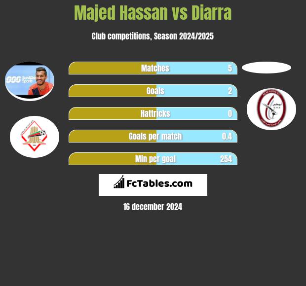 Majed Hassan vs Diarra h2h player stats