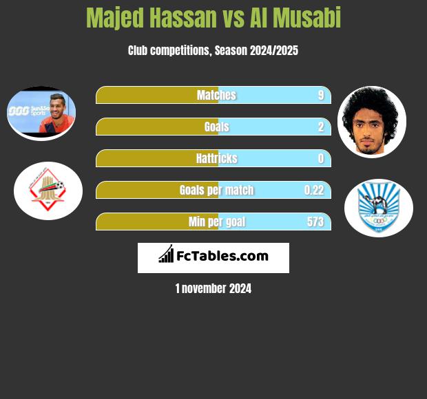 Majed Hassan vs Al Musabi h2h player stats