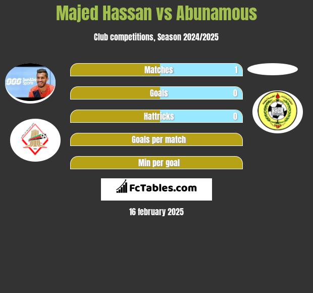 Majed Hassan vs Abunamous h2h player stats