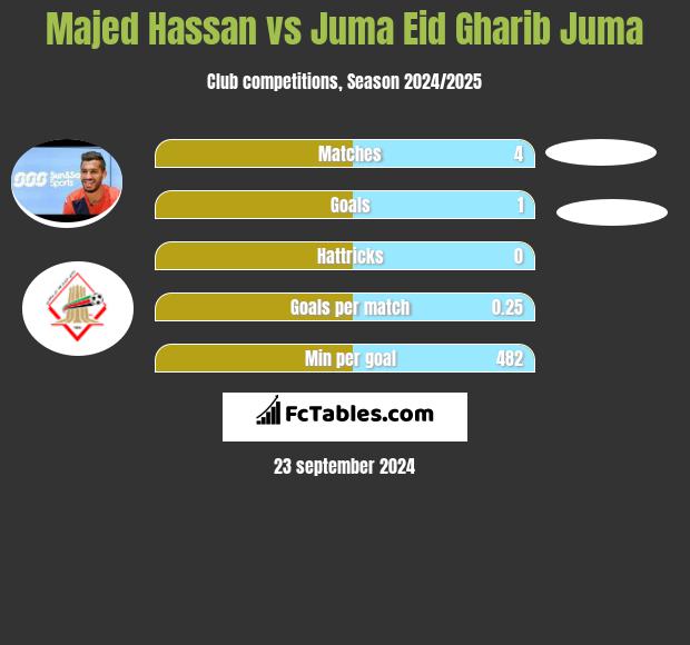 Majed Hassan vs Juma Eid Gharib Juma h2h player stats