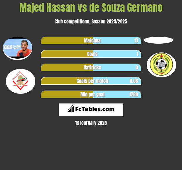 Majed Hassan vs de Souza Germano h2h player stats