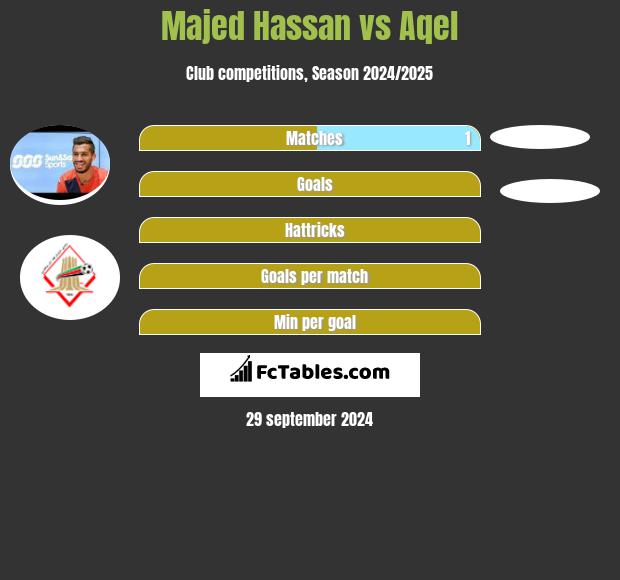 Majed Hassan vs Aqel h2h player stats