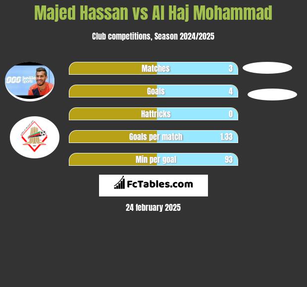 Majed Hassan vs Al Haj Mohammad h2h player stats