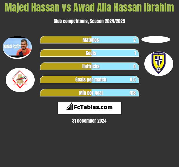 Majed Hassan vs Awad Alla Hassan Ibrahim h2h player stats