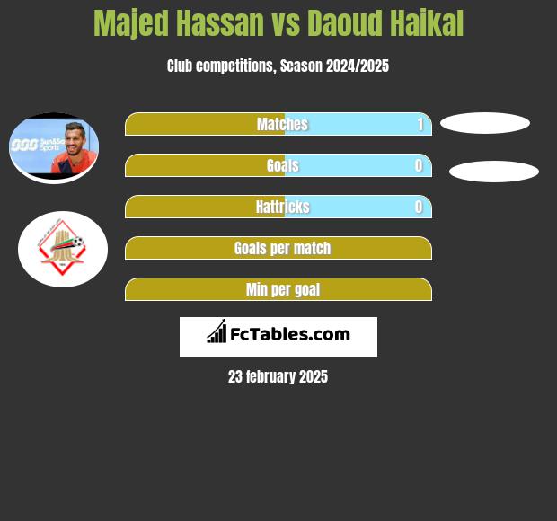 Majed Hassan vs Daoud Haikal h2h player stats