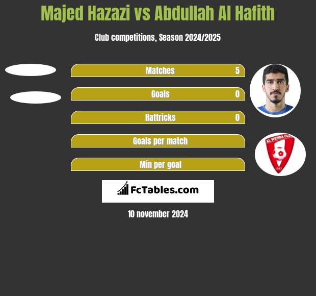 Majed Hazazi vs Abdullah Al Hafith h2h player stats